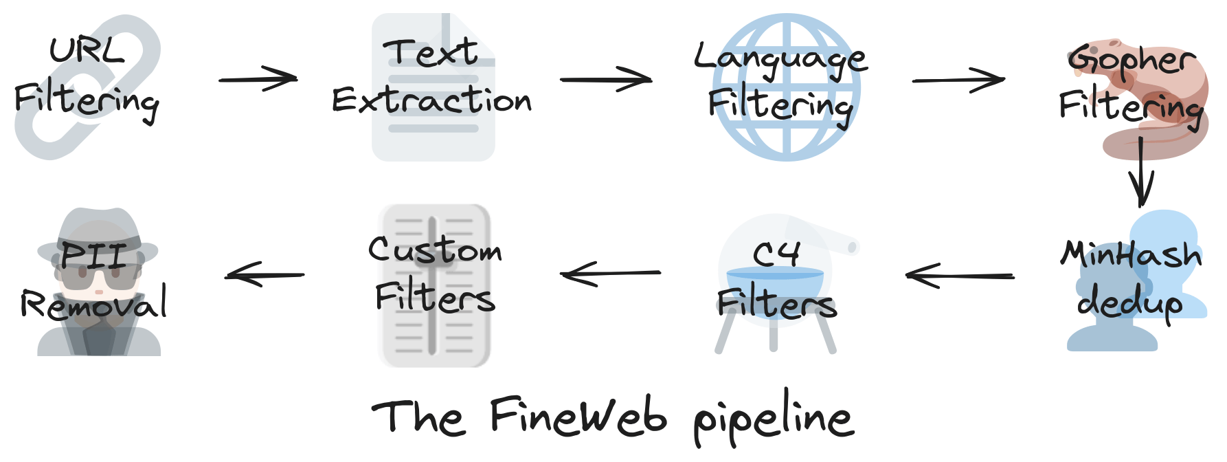 FineWeb Pipeline: Getting the text data for LLMs.